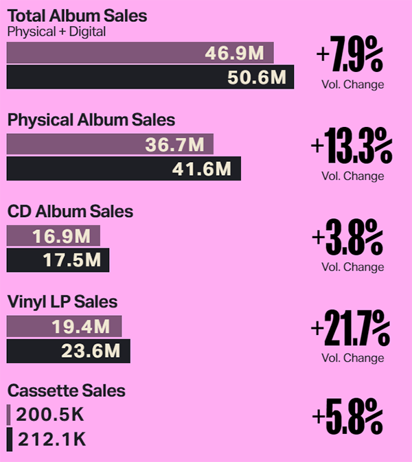 Vinyl record popularity, demand boosts investments in new capacity